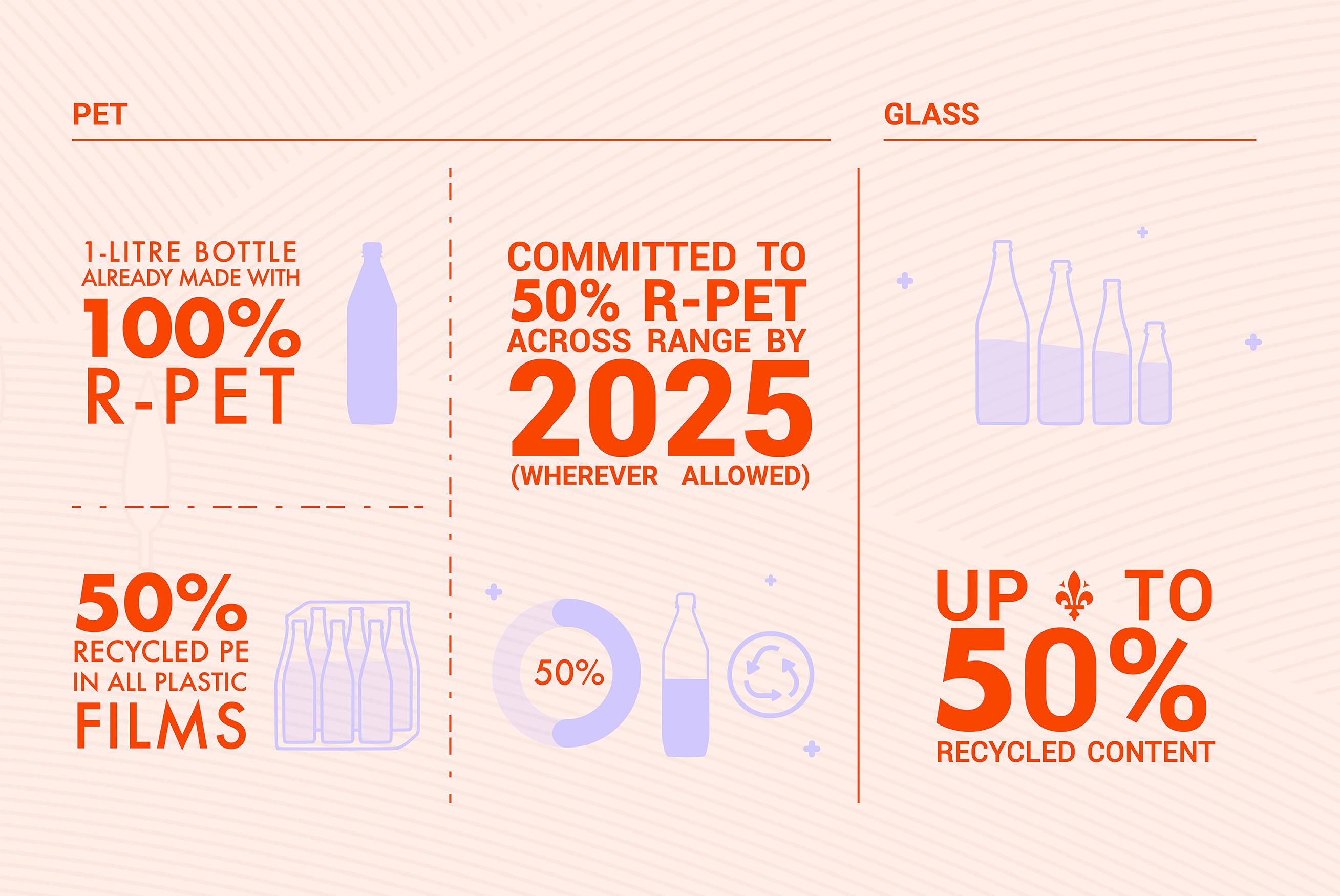 Acqua Panna recycled pet & glass roadmap