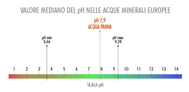 pH delle acque minerali in Europa