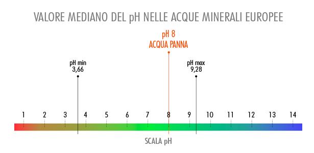 pH delle acque minerali in Europa